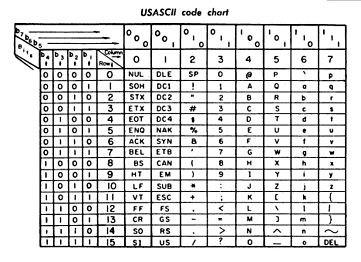 ASCII American Standard Code for Information Interchange ASCII was able to represent every English character using a number between 32 and 127.