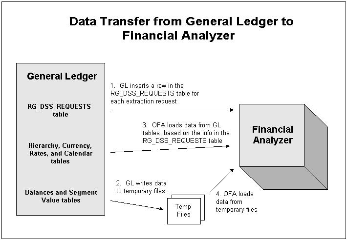 Technical Overview Technical Overview Diagram of the transfer process The following diagram illustrates the transfer process from General Ledger to Financial Analyzer.