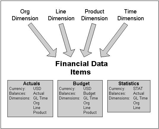 Mapping Data from General Ledger to Financial Analyzer you will not need to solve hierarchies in Financial Analyzer to obtain summarized financial information for your multidimensional analysis.