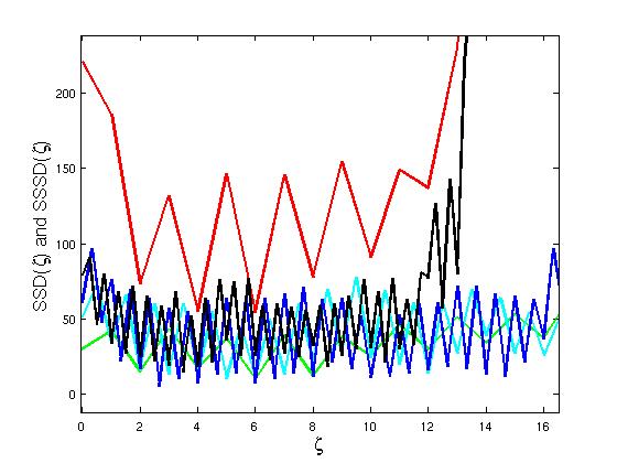 Figure 30: Issue with oscillations which could lead to wrong estimation As we can see on the previous result, all similarity functions oscillates a lot, they have a high frequency which traduces an