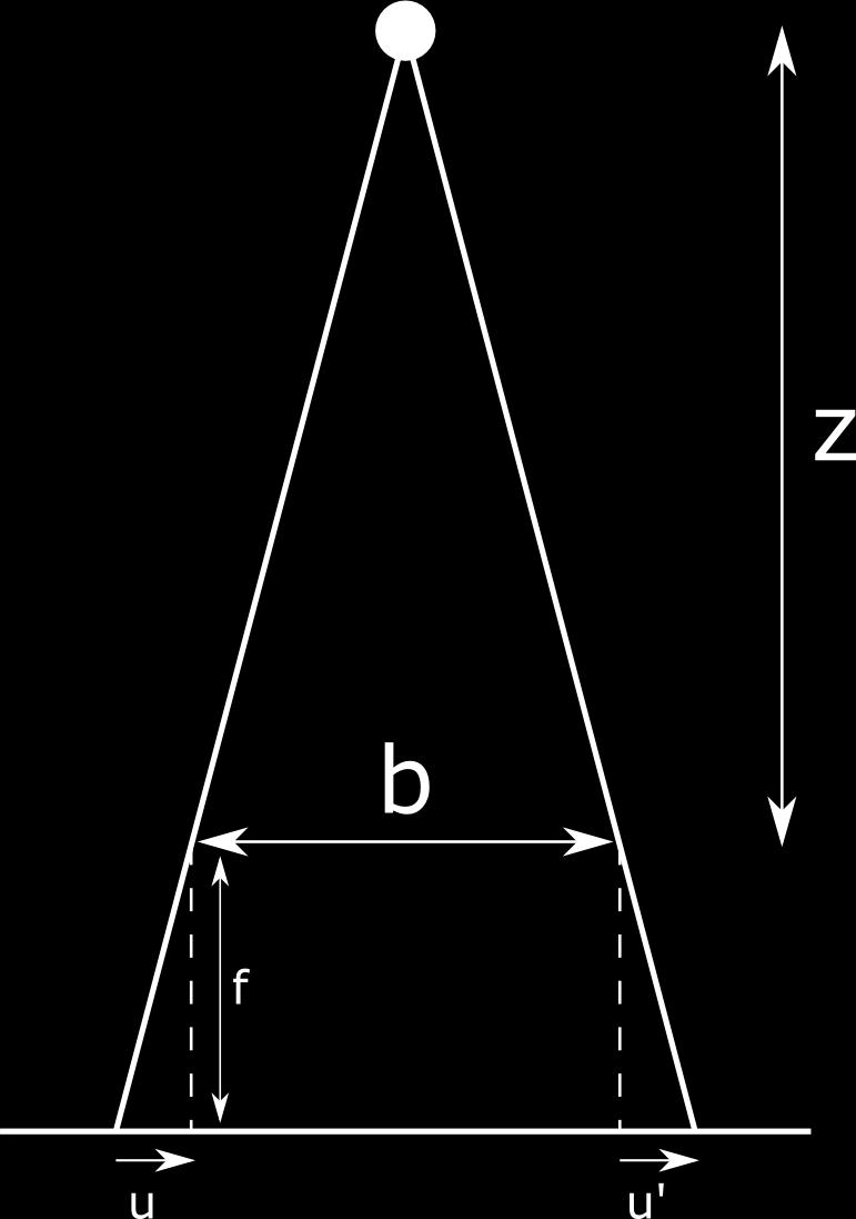 Figure 2: Geometric model Based on two images and the fact that we know the baseline and the focal length, we are going to measure disparity on the two images and reconstruct the depth map.