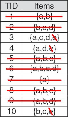 Next step is to check whether e is a frequent item and this can be done by adding the counts along the linked list i.e. dotted line.