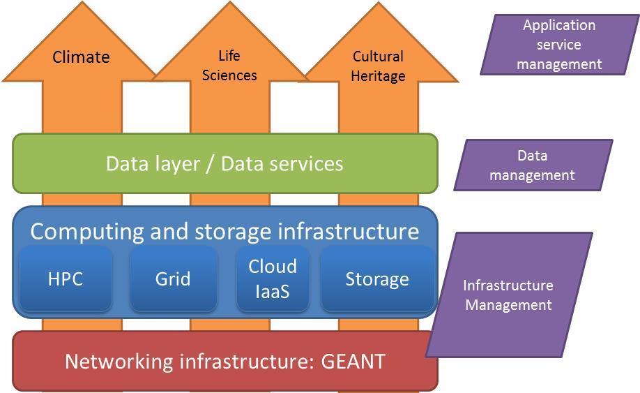 1.0 Introduction In the last decade, a number e-infrastructure initiatives were crucial for enabling high-quality research by providing networking and computational resources, application support and