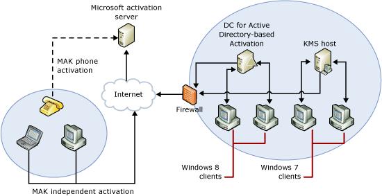 Activation Illustration Windows 8 clients can
