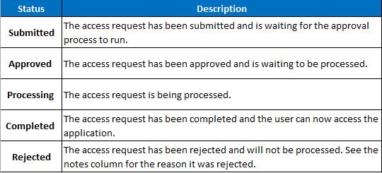 Certificate Management Request History To check the status of an Access Request, the UAA will need to do the following: 1) Go to AIM and navigate to the Access Request tab and click on the Request