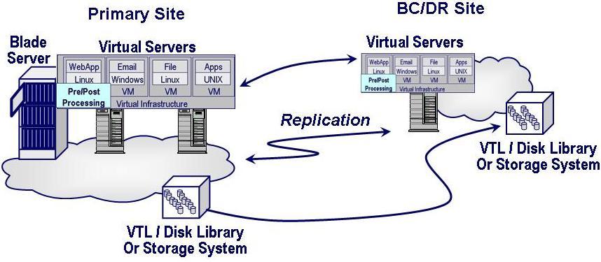 First, the proxy server running third party backup and data protection software tells a VM to prepare for a snapshot which includes performing any pre-snapshot work such as quiescence (suspend,