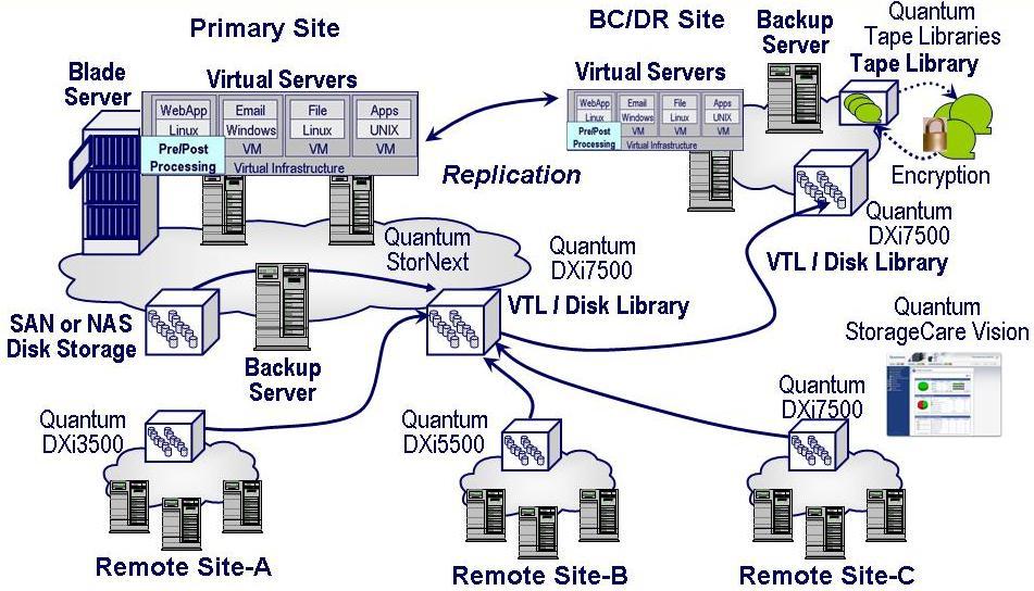 term retention and archiving as well as disk-based backup VTL leveraging data de-duplication with multisite replication to protect remote locations.