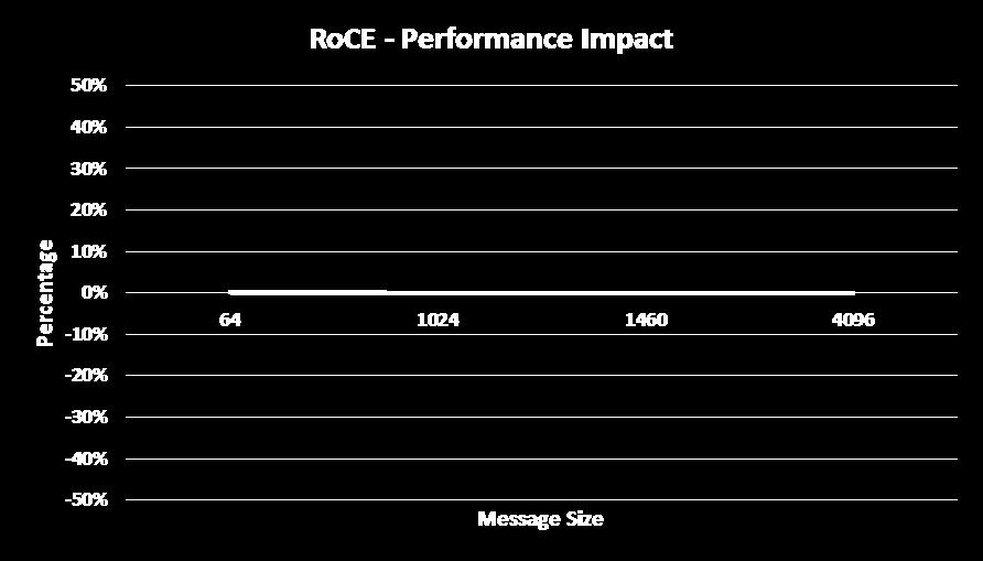 RoCE vs TCP Results