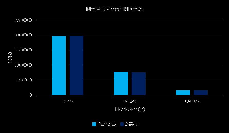 NVMe-over-Fabric Results