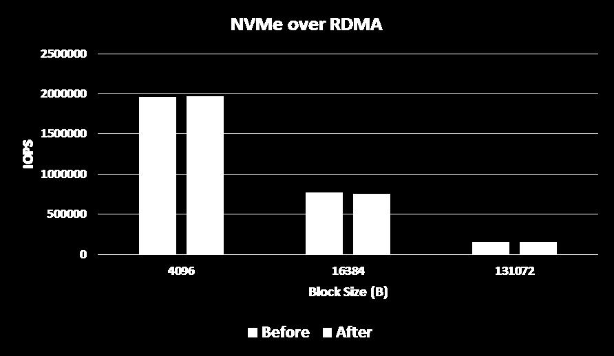 NVMe-oF Impact: 0% 0%