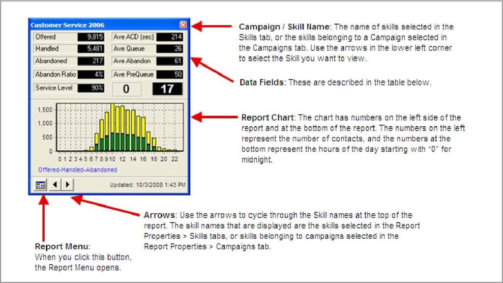Campaign / Skill Summary Report The Campaign/Skill Summary Report summarizes the data for selected campaigns and skills. Note!