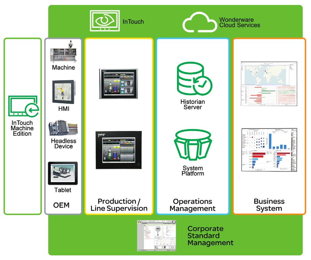Key Benefits 03 From Small-Data to Corporate Big-Data Industrial embedded HMI that can communicate with devices across multiple communication protocols, process the data locally and securely deliver