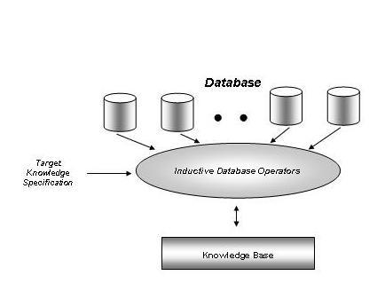 Inductive Database System VINLEN 3 specifically, it is a user s request for a knowledge segment to be created by the system. Fig. 1.