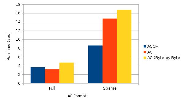 Figure 6: New simulator results summary 5.2.4 Full vs. Sparse As seen above, when the format of the DFA is full, ACCH does not improve.
