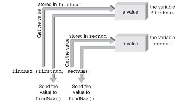 Calling a Function (continued) Figure 6.