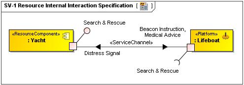 Provided Interfaces and Exposed Capabilities, please use the SvcV-6 table diagram (refer to SvcV-6 Services Resource Flow