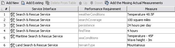 Measurement Set Performance Parameter Measure Of Performance Related procedures Creating SvcV-7 Typical table Creating SvcV-7 Actual table Related views The Services Measures Matrix expands on the