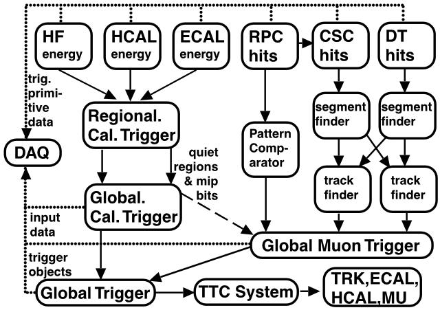 US CMS Trigger (this talk) L1 Trigger Hardware Overview US CMS fully responsible US CMS