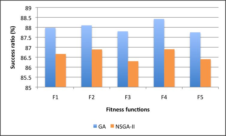 In Figure 4, we can observe that the curves of both algorithms, GA and NSGA-II, are crossing each other at around a population size of 30.