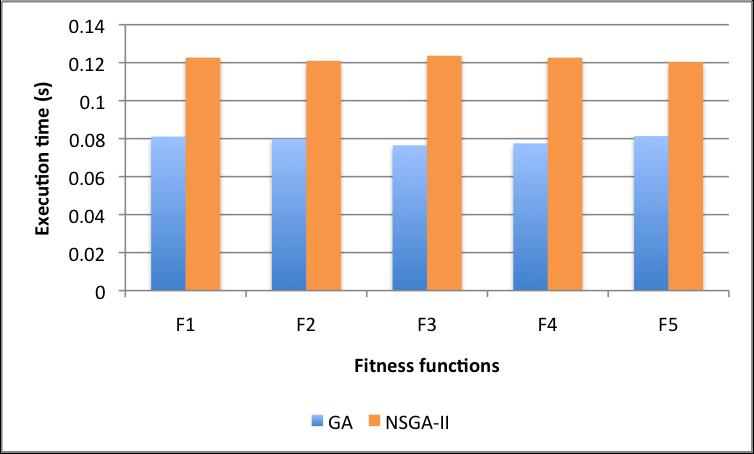 Figure 5 shows the execution time confirming once again, that NSGA-II s performance is less than that of the GA. Figures 6 and 7 investigated different fitness functions.