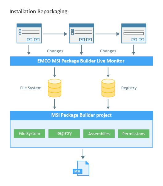 Getting Started Once the installation is completed, EMCO MSI Package Builder automatically generates an MSI package that includes the captured changes, so the MSI installation is identical to the