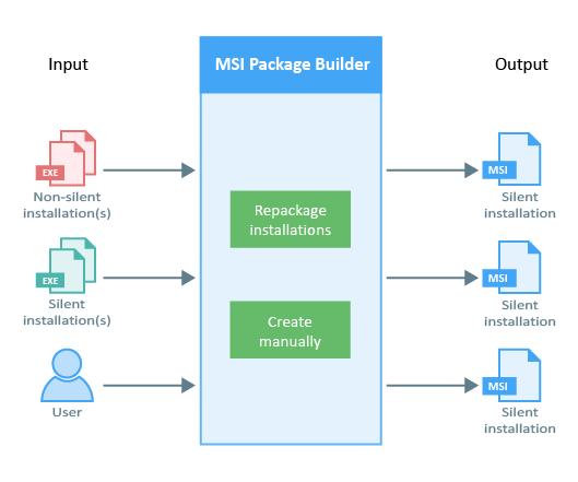 Getting Started Chapter 2: Getting Started EMCO MSI Package Builder is a packaging tool that allows you to repackage non-silent installations into silent MSI packages and create custom silent