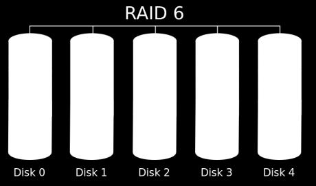distributed across all disks RAID 6: extends RAID 5 by