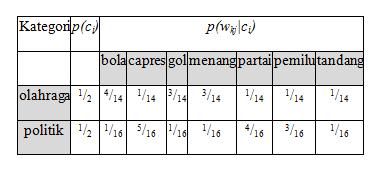 Contoh Naïve Bayes (2) Using smoothing p( wkj