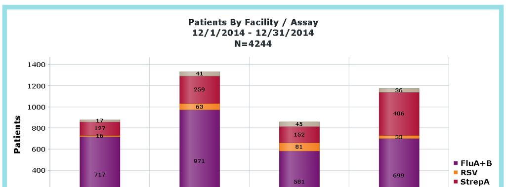 Patients by Facility / Assay Chart The Patients by Facility / Assay chart is a stacked column chart that shows the number of patients tested for each facility by assay matching the search criteria.
