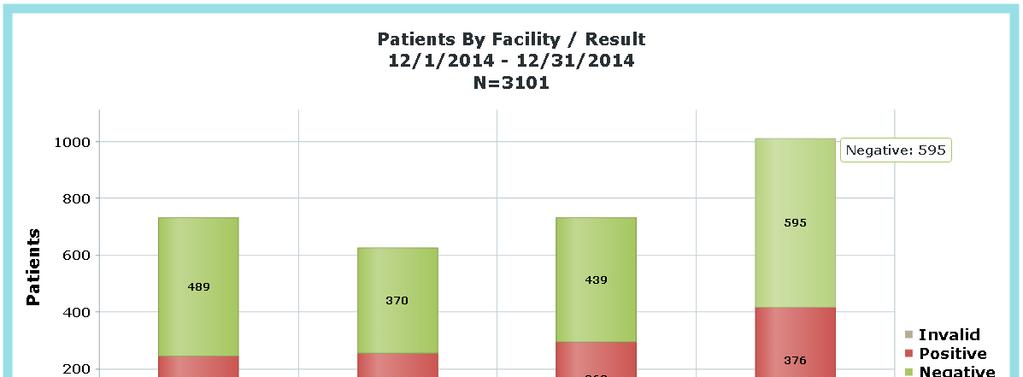Patients by Facility / Result Chart The Patients by Facility / Result chart is a stacked column chart that shows the number of patients tested for each facility by result (pos/neg) matching the