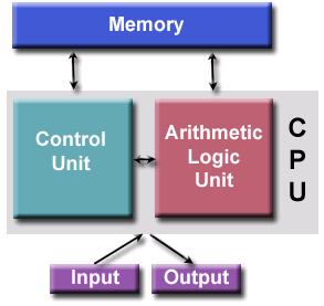 von Neumann Architecture Uses the stored-program concept The CPU executes a stored program that specifies a sequence of memory read and write operations Basic design: Memory stores both program and