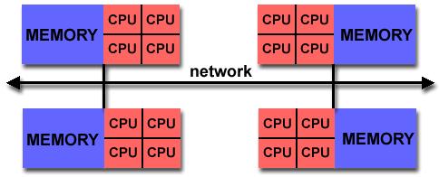 Hybrid Distributed-Shared Memory Architecture Shared memory component is usually a CC SMP Processors on a given SMP can address that machine's memory as global memory Distributed memory component is