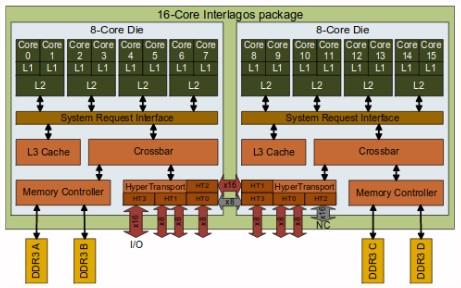 False sharing explained On most multi-core CPU architectures, data stores will enable a cache coherency protocol to ensure the view of the memory is kept consistent across CPUs - atomicity guarantees