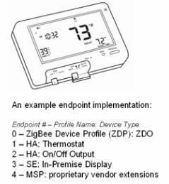 ZigBee APS - Terminology Endpoints Service point with a ZigBee node/device One application profile through one endpoint Multiple endpoints per device Comparable to IP ports Range: 1 240