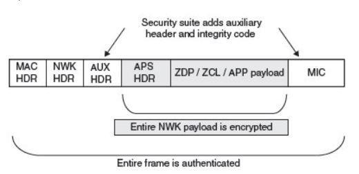 ZigBee Security: security keys