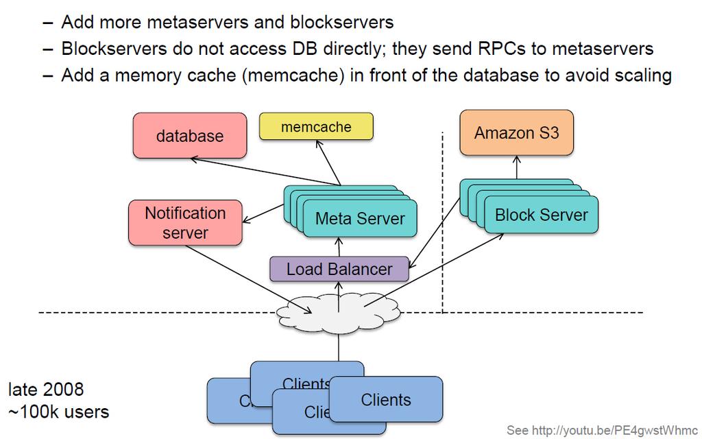 Pull blocks over HTTP Streaming Sync Dropbox Architecture v1