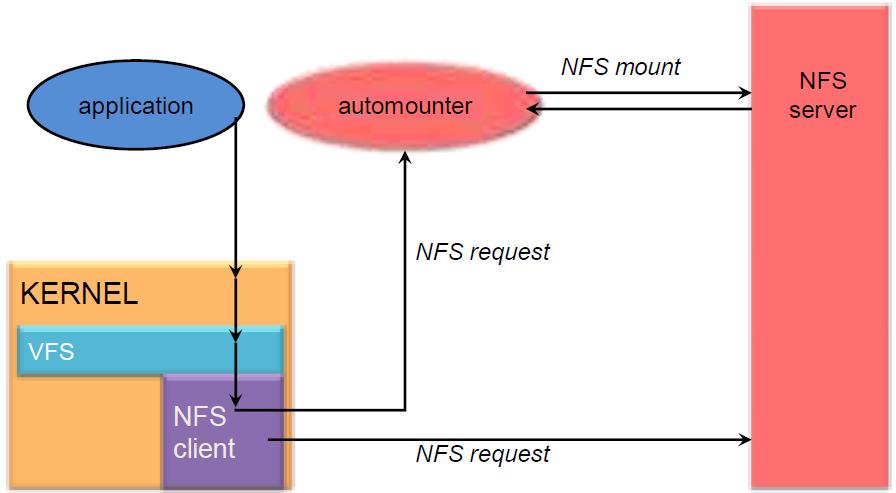 Underlying Transport Protocol Initially NFS ran over UDPusing Sun RPC Why UDP?