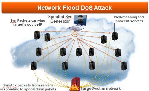 DDoS Protector Logs For attacks with multiple sources /