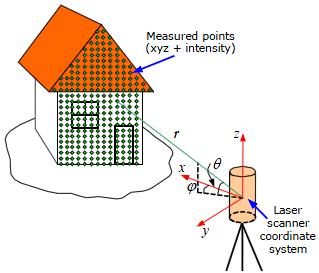 2. THE PRINCIPLE OF 3D LASER SCANNING TECHNIQUE The laser transmitter emits a short pulse, which is split into two parts; one of which is sent to the receiver and starts the time measurement unit,