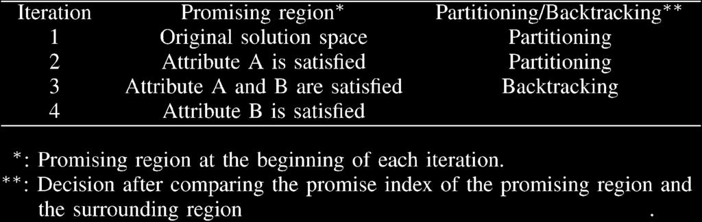 576 IEEE TRANSACTIONS ON AUTOMATION SCIENCE AND ENGINEERING, VOL. 5, NO. 4, OCTOBER 2008 TABLE I FLEXIBLE BACKTRACKING Fig. 3. Effective partitioning: partitioning with one attribute. Fig. 4. Effective partitioning: partitioning with multiple attributes.