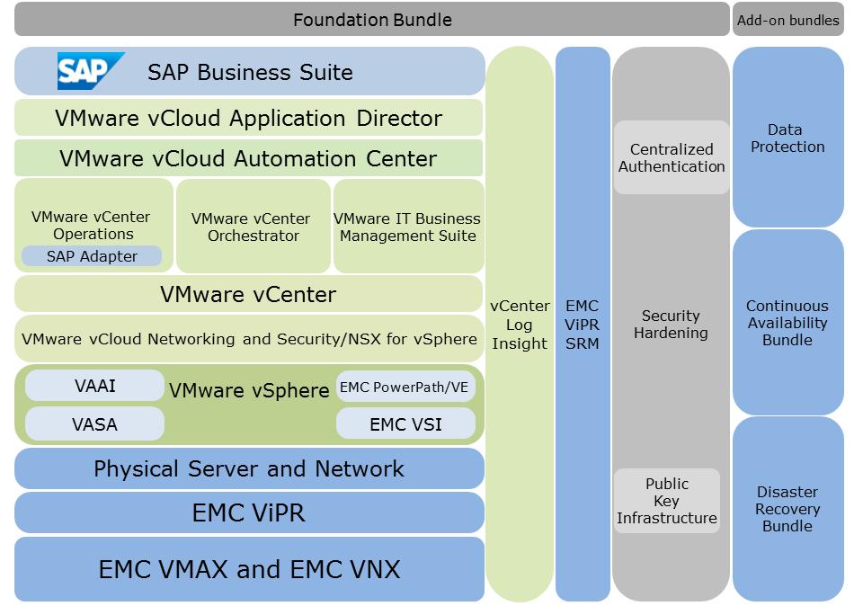 Technology overview Overview This solution introduces the following key technology components that are integrated as shown in Figure 5 VMware vcloud Automation Center (vcac) VMware vcloud Application