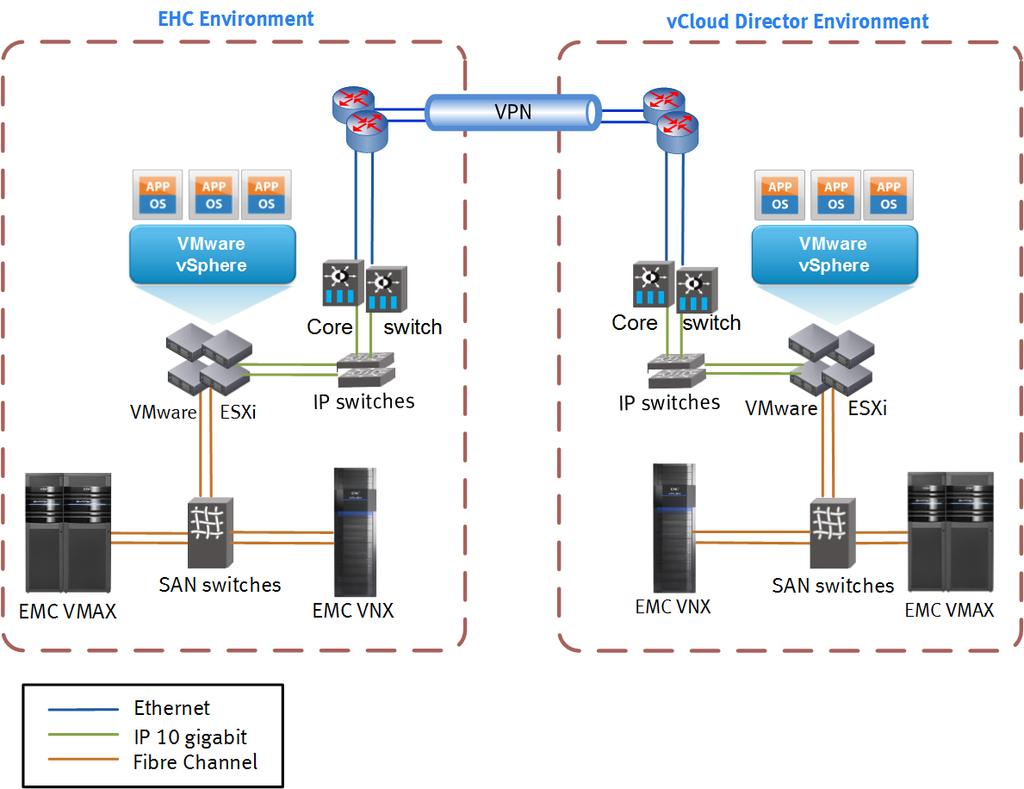 Validated solution Architecture This section describes the environment and supporting infrastructure for this EMC