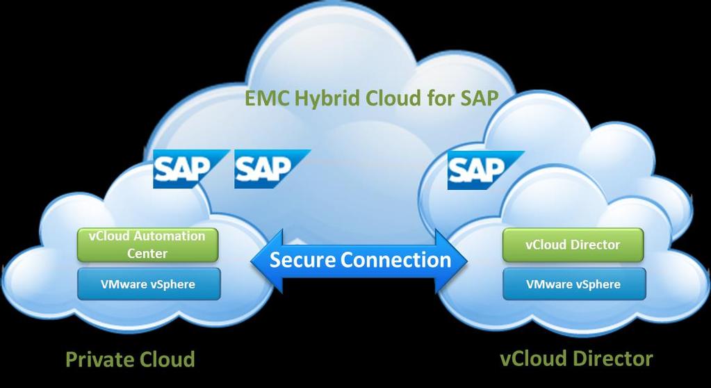 Figure 7. Integrating two clouds into an EMC Hybrid Cloud From the vcac portal follow the instructions below to integrate a vcloud Directormanaged cloud: 1. Connect an endpoint to vcloud Director. 2.
