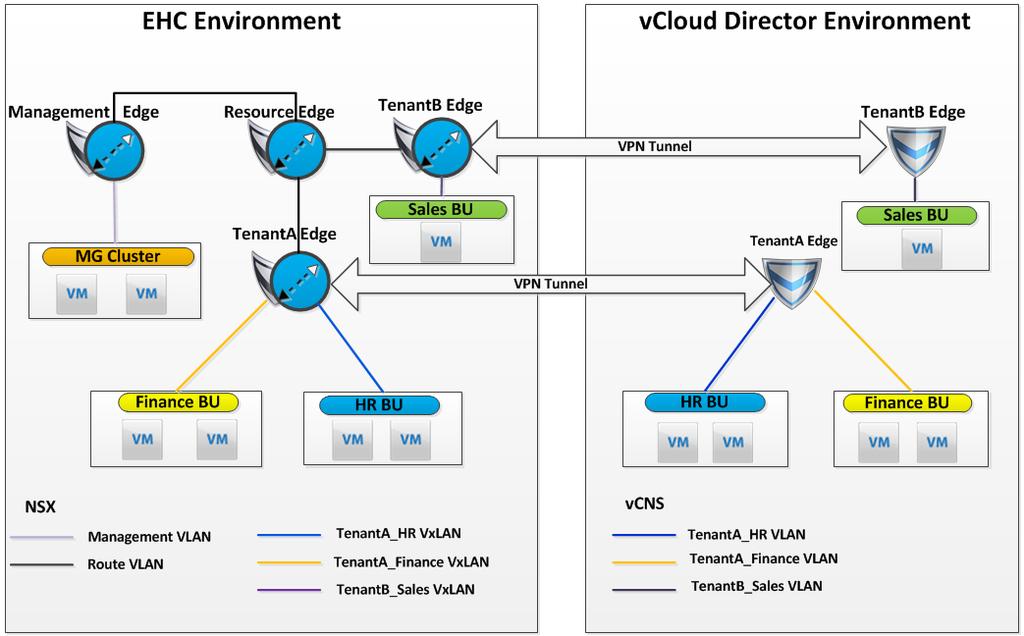 Networking and security Overview This chapter provides an introduction to the network and security design of the NSX and vcns platforms, and the network and security integration of an EMC Hybrid