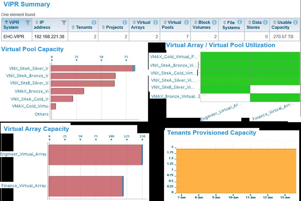 6. Health tree of Tenant A s SAP application instances. EMC ViPR integration As shown in Figure 34, ViPR SRM provides a global view via a dashboard of the underlying ViPR infrastructure.
