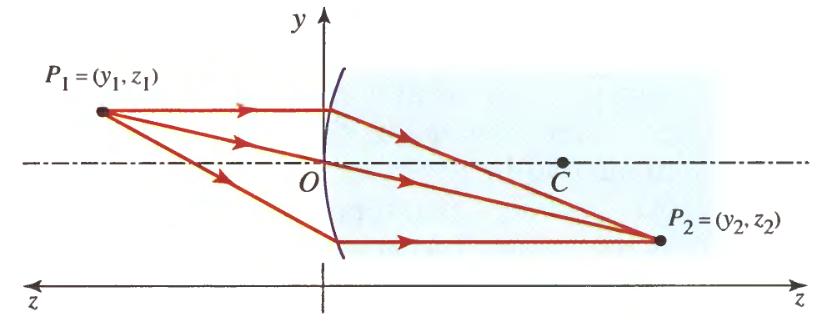 an axial point P at a distance z to the left of the surface are imaged onto an axial point P at a distance z to the right of the surface.