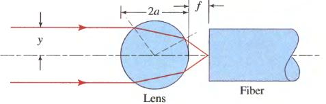 .-) Fiber Coupling Spheres Tiny glass balls are often used as lenses to couple light into and out of optical fibers. The fiber end is located at a distance f from the sphere.