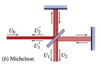 .5-6) Michelson Interferometer If one of the mirrors of the Michelson interferometer is misaligned by a small angle Δθ,