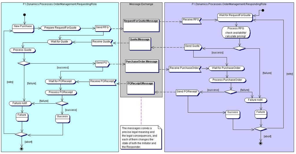 11 1 Figure Framework1 business process of OrderManagement.