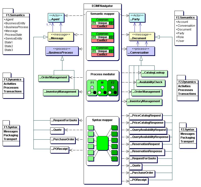 15 1 1 1 1 0 Figure 1 ECIMF Navigator aligns all layers of the frameworks. This model provides an abstract recipe for interoperability between Framework1 and Framework (within the given scope).